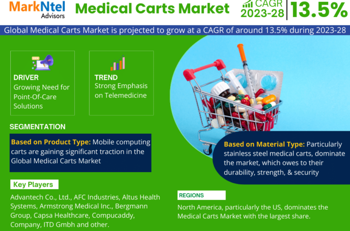 Medical Carts Market