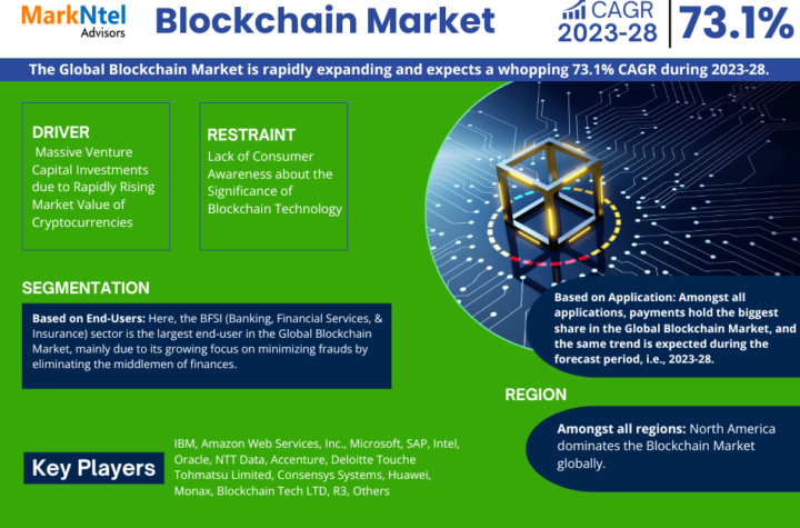 Blockchain Market