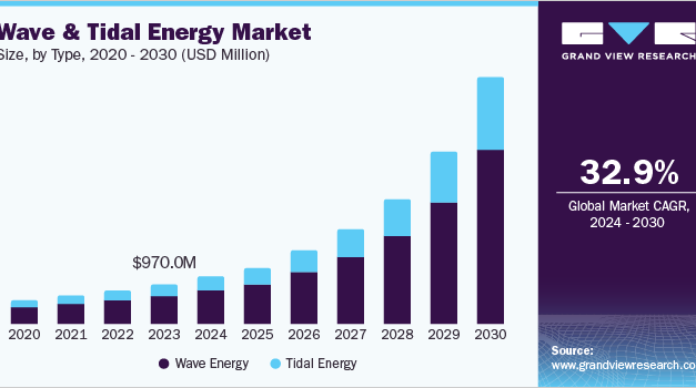 Wave Energy Market Report 2024-2032: Growth Forecast, Key Trends, and Competitive Landscape