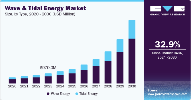 Wave Energy Market Report 2024-2032: Growth Forecast, Key Trends, and Competitive Landscape