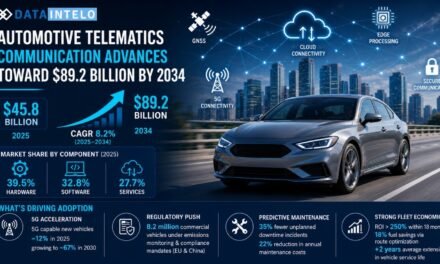 Automotive Telematics Communication Advances Toward $89.2 Billion by 2034 at an 8.2% CAGR